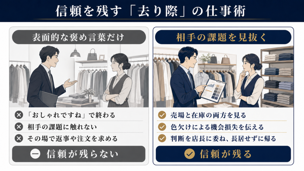 売場と在庫を確認し、店長に助言して信頼を残すアパレルメーカー担当者の図解